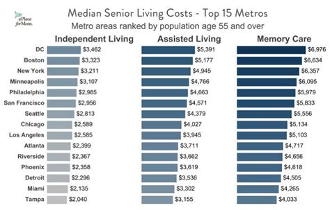 retirement village costs.